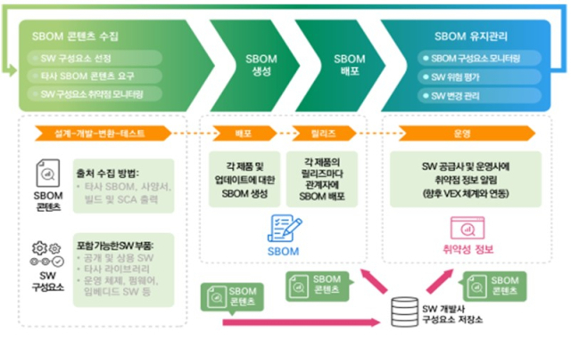 SW 개발 생명주기에 따른 SBOM 관리방안. [ⓒ 디플정위]