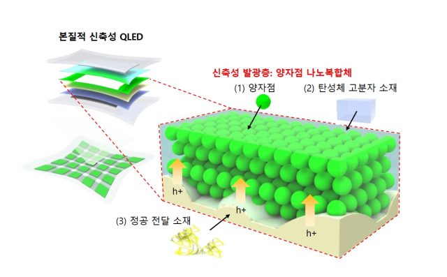 본질적 신축성 양자점 발광소자의 모식도. [ⓒ기초과학연구원]