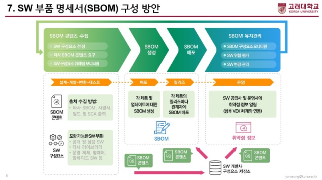 SBOM 구성 방안. [ⓒ 고려대 최윤성 교수]