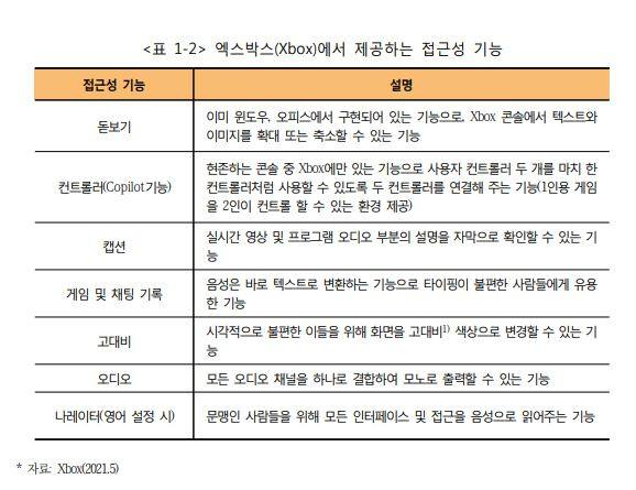 엑스박스가 제공하는 접근성 가이드. [ⓒ마이크로소프트]