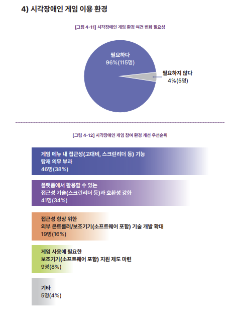 시각 장애인 게임 접근성 연구. [ⓒ콘진원]