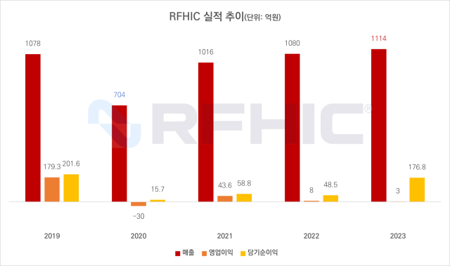 RFHIC 연간 실적 추이. [ⓒ 디지털데일리]