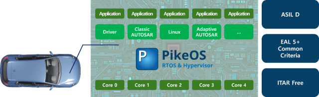 SDV를 위한 파이크오에스(PikeOS) [ⓒ 쿤덱]