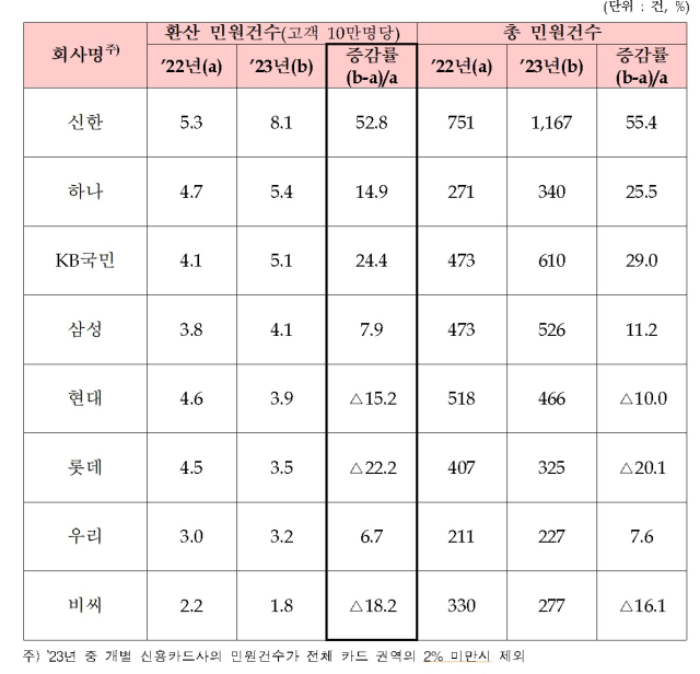 ⓒ금융감독원