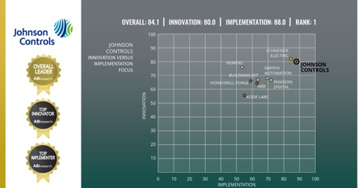 존슨콘트롤즈가 글로벌 시장조사 전문기관 ABI 리서치에서 진행한 '스마트빌딩 관리 플랫폼' 경쟁력 평가에서 종합 리더로 선정됐다. [ⓒ존슨콘트롤즈]