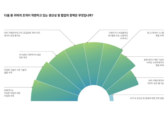 헥사곤 '글로벌 첨단제조산업보고서' 내 제조업체가 직면하고 있는 생산성 및 협업의 장벽에 대한 답변 결과. [ⓒ헥사곤]