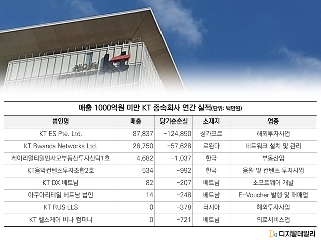 지난해 말 기준 KT 종속회사 실적 현황. [ⓒ 디지털데일리]