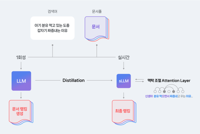 이달 베타 서비스로 도입된 생성형 AI 기술을 접목한 새로운 스마트블록 기술 구현 도식도 [ⓒ 네이버]