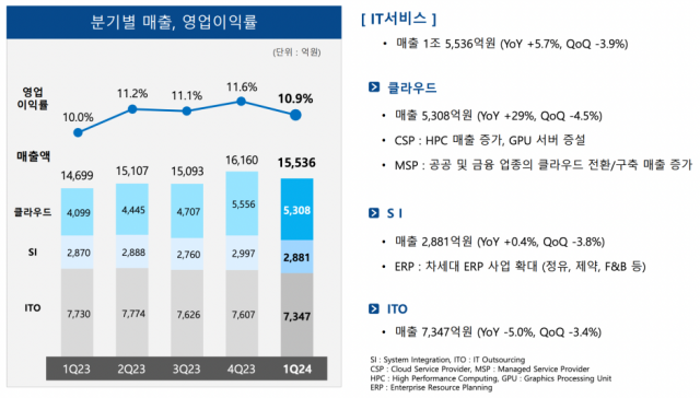 삼성SDS 2024년 1분기 실적 [Ⓒ 삼성SDS]