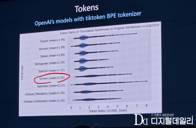 오픈AI 모델에서 영어 대비 각 언어별 토큰 활용률
