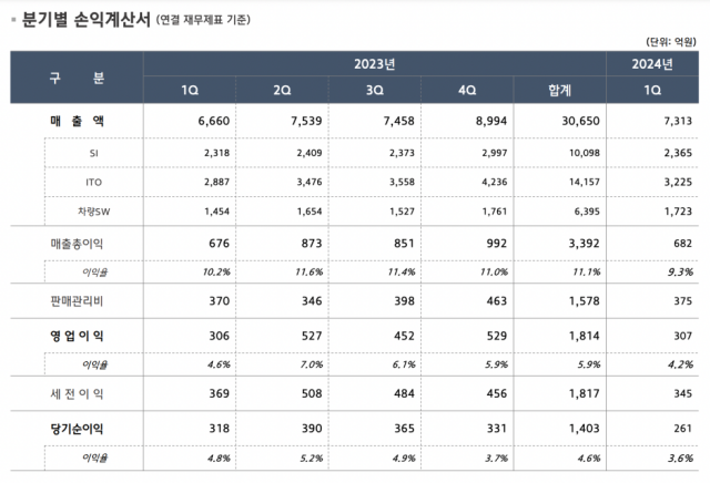 현대오토에버 2024년 1분기 실적 [Ⓒ 현대오토에버]