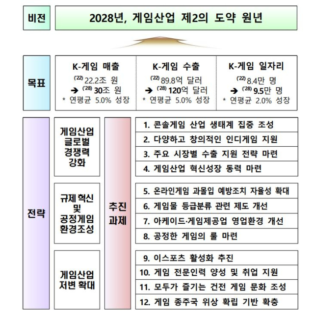 게임산업종합진흥계획. 3대 추진 전략과 12개 추진 과제. [ⓒ문화체육관광부]