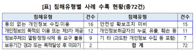 침해유형별 사례 수록 현황. [ⓒ 개인정보위]