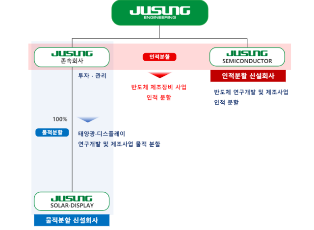 분할 후 지배구조. [ⓒ주성엔지니어링]