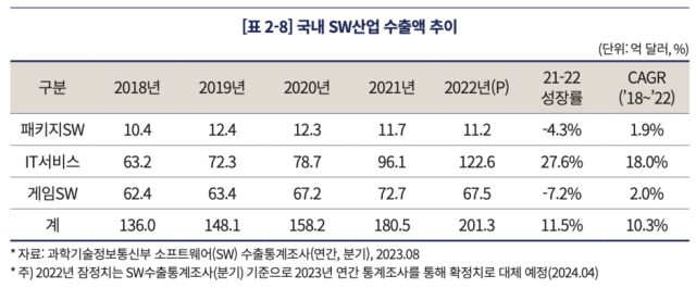 2023 SW산업 연간보고서 [Ⓒ SW정책연구소]