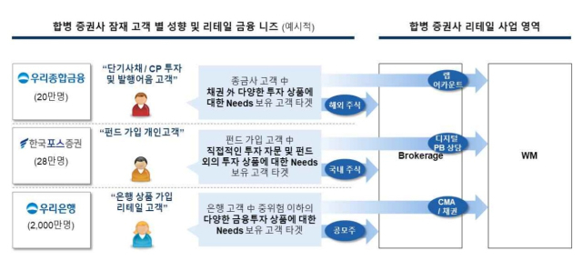 ⓒ우리금융