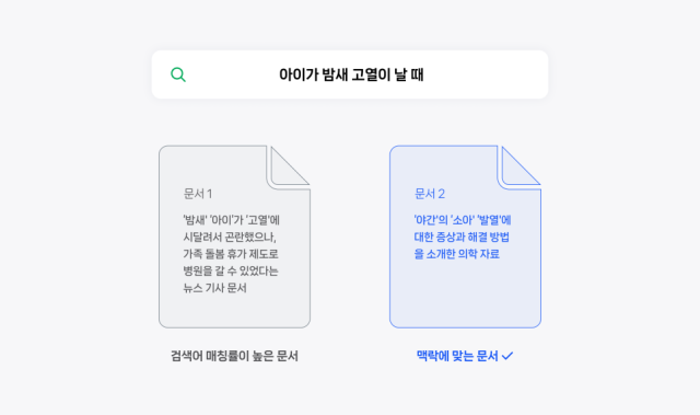 웹 검색 랭킹에 적용되어 있는 ‘뉴럴 매칭’ 기술. 실제 결과가 아닌 이해를 돕기 위한 가상의 결과 [ⓒ 네이버]