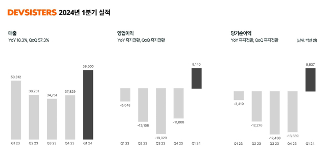 [ⓒ데브시스터즈]