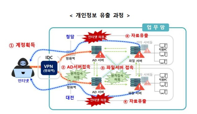 개인정보 유출 과정 [ⓒ개인정보보호위원회]