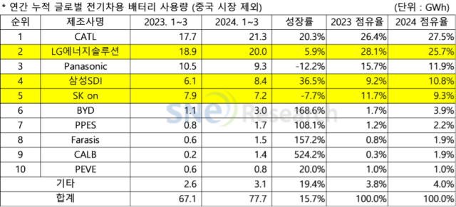 중국 시장을 제외한 글로벌 전기차 배터리 사용량. [ⓒSNE리서치]