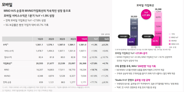 LG유플러스 모바일 부문 매출 추이. [ⓒ LG유플러스 IR북 갈무리]