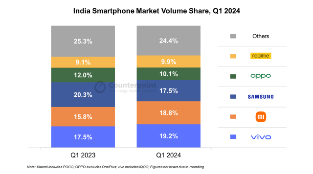 2024년 1분기 인도 스마트폰 점유율. [ⓒ카운터포인트리서치]