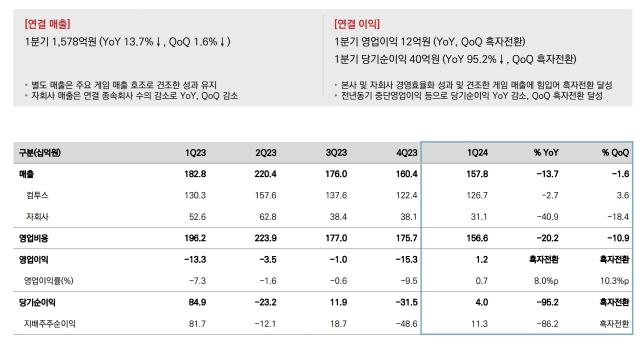 컴투스 2024년 1분기 실적