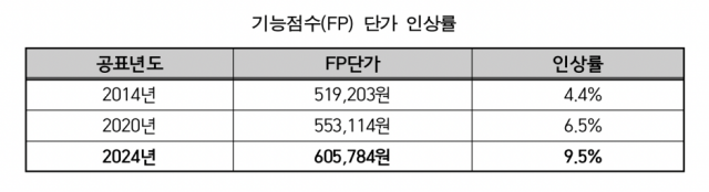 SW FP 단가 현황 [Ⓒ 한국소프트웨어산업협회(KOSA)]