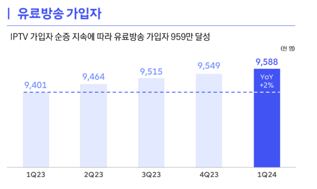 SK브로드밴드는 올 1분기 직전 분기 대비 3만9000명 늘어 547만9000명의 IPTV 가입자를 확보했다.