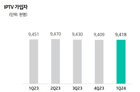 올 1분기 기준 KT의 가입자는 941만8000명으로, 직전분기 보다 약 9000명 늘었다.