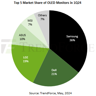 트렌드포스, 2024년 1분기 OLED 모니터 점유율. [ⓒ트렌드포스]