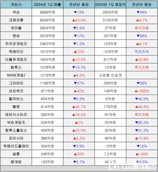 2024년 게임사 1분기 실적.