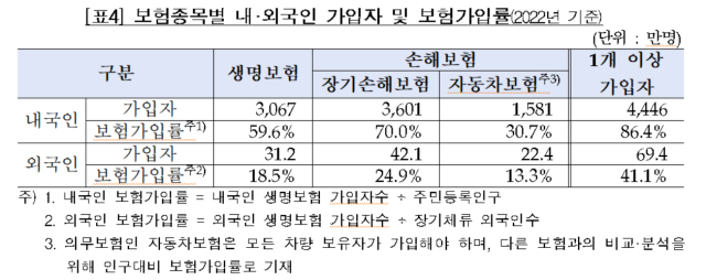 보험종목별 내·외국인 가입자 및 보험가입률. ⓒ보험개발원