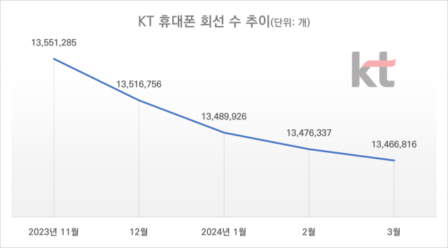 KT 휴대폰 회선 수 추이. [ⓒ 디지털데일리]