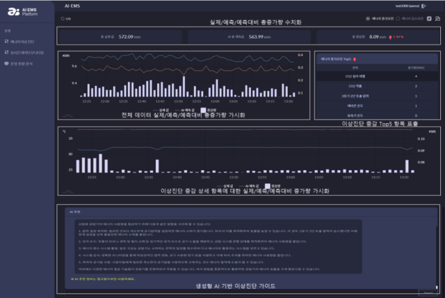 에스넷그룹 AI 에너지 최적화 솔루션 대시보드 [Ⓒ 에스넷그룹]