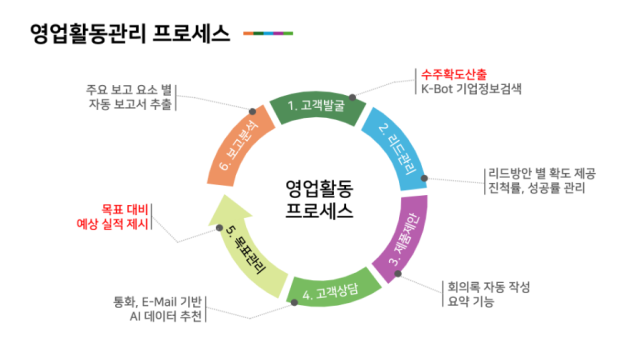 AI 영업활동관리(가칭) [ⓒ 영림원소프트랩]