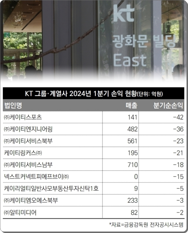 KT 종속기업 중 1분기 순손실 법인 현황. [디지털데일리]