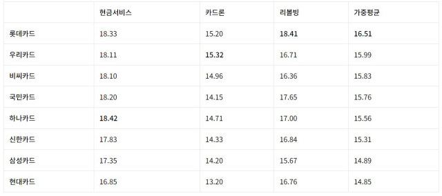 3월 31일 기준 신용카드 서비스(현금서비스, 카드론, 리볼링)금리. ⓒ소비자주권시민회의