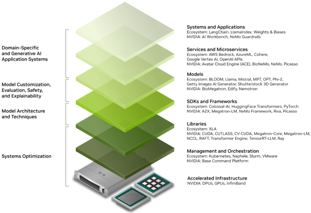 엔비디아의 생성형 AI 개발을 위한 에코시스템·자체 소프트웨어 풀 스택 [ⓒ엔비디아]