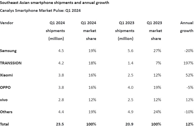 2024년 1분기 동남아시아 스마트폰 시장 점유율 순위. [ⓒ카날리스]