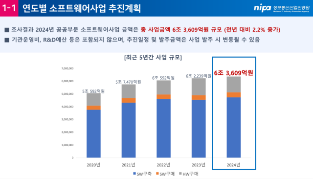 공공SW 수요예보 설명회 발표자료 [Ⓒ 정보통신산업진흥원(NIPA)]