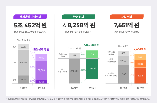 SK하이닉스 사회적 가치 측정 결과 [ⓒSK하이닉스]