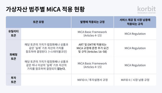 가상자산 범주별 미카(MiCA) 적용 현황. [ⓒ코빗]