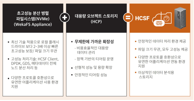 AI 워크로드에 적합한 고성능 스토리지 ‘HCSF’ [효성인포메이션]