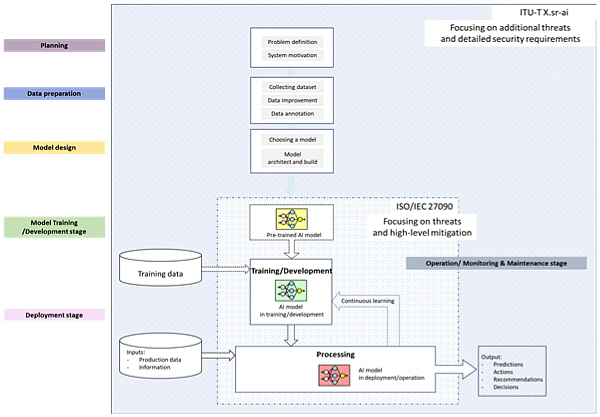 순천향대팀에서 제시한 AI 보안 표준화와 ISO/IEC 27090 간 차이점. (Figure 2- Relationship between ITU-T X.sr-ai and ISO/IEC 27090). [ⓒ 염흥열 순천향대 명예교수]