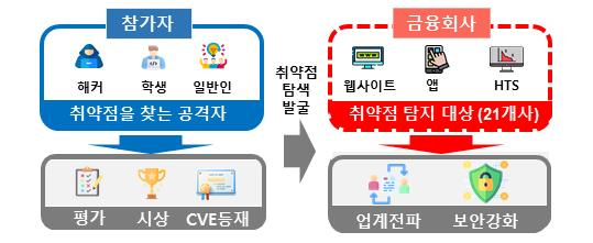 버그바운티 운영 흐름. ⓒ금융감독원