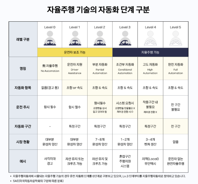 자율주행 기술 자동화 단계 [ⓒ 카카오모빌리티]