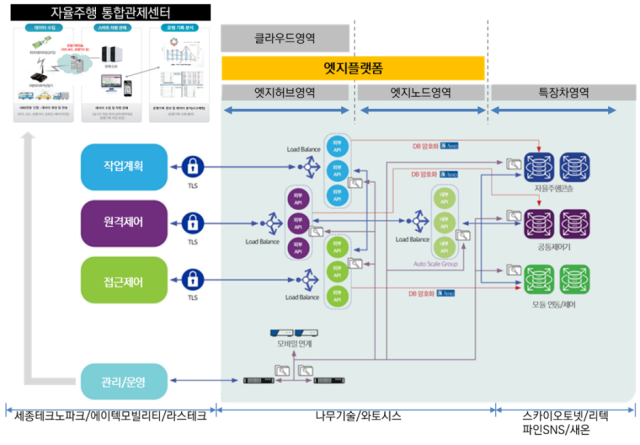 [Ⓒ 나무기술]