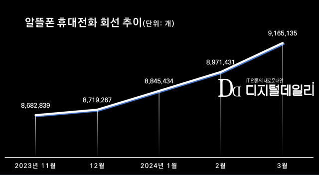 월별 알뜰폰 휴대전화 회선 수. [ⓒ 디지털데일리]