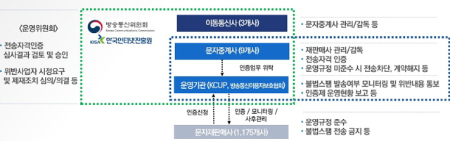 KISA는 대량문자 발송 사업자 자격인증제를 6월부터 시행할 예정이다. [ⓒ KISA]